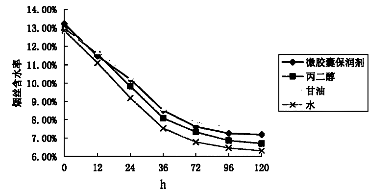 Preparation of microcapsule humectant and application thereof to cigarette