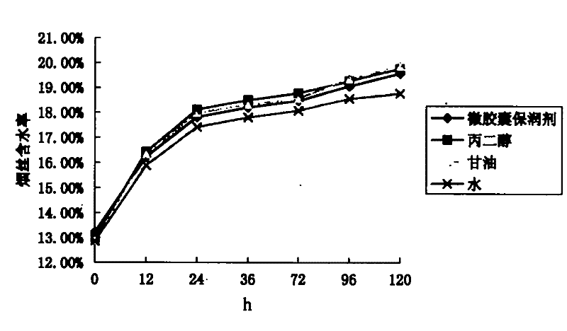Preparation of microcapsule humectant and application thereof to cigarette