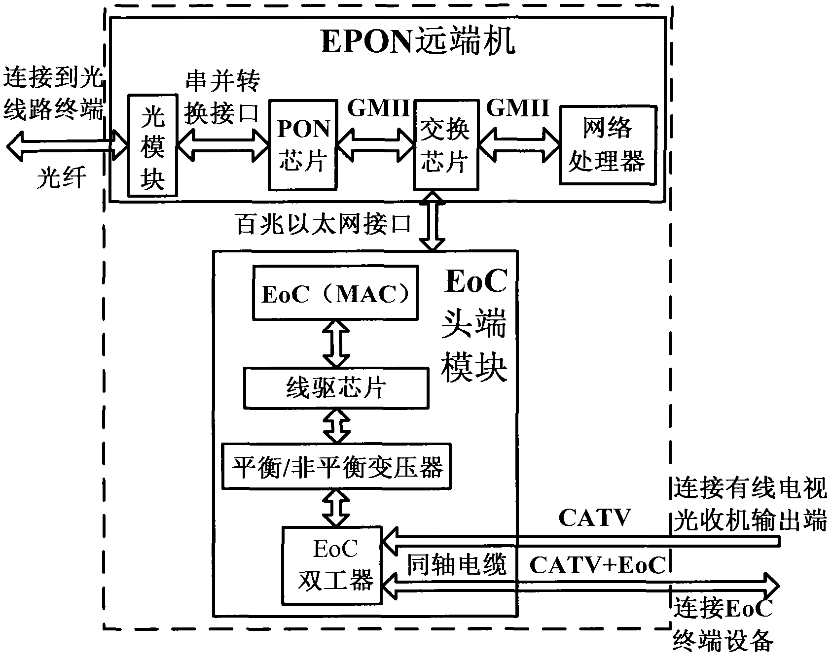 Ethernet passive optical network (EPON) optical network unit fusing Ethernet over coaxial cable (EoC) function