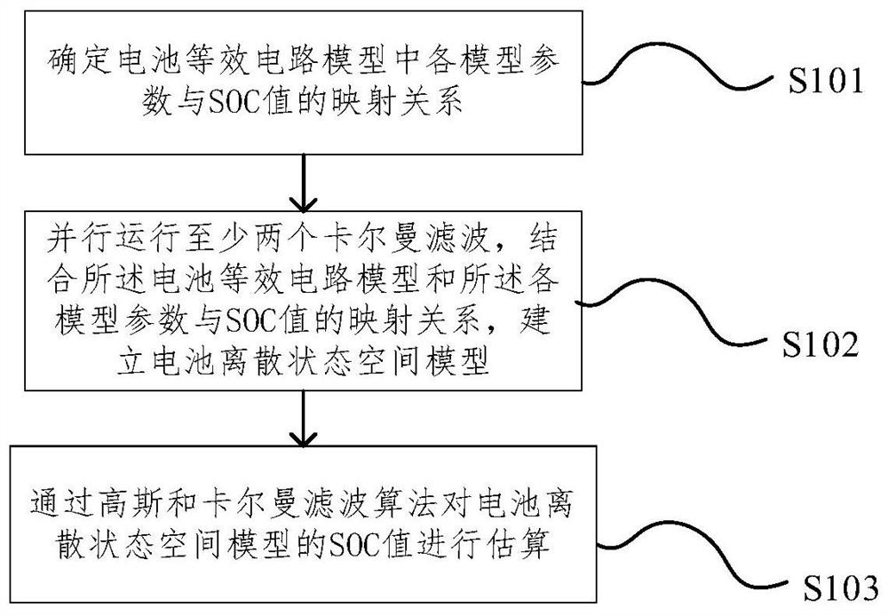 Lithium ion battery SOC estimation method and device