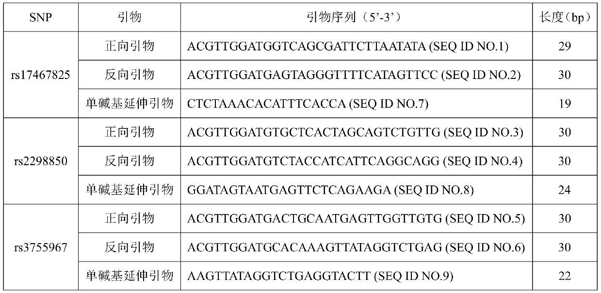 Reagent kit for risk assessment of breast cancer and application of reagent kit