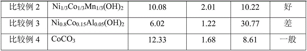 Preparation method of mono-/multi-metal coprecipitation hydroxide or carbonate