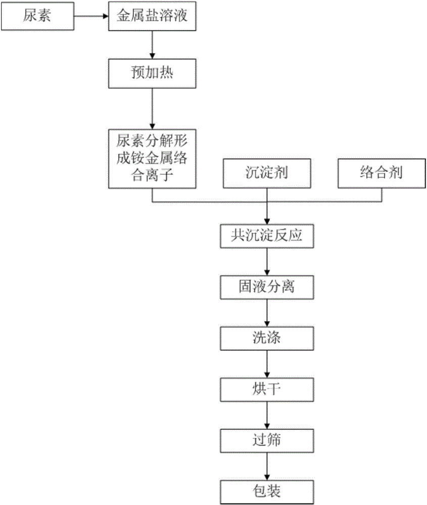 Preparation method of mono-/multi-metal coprecipitation hydroxide or carbonate