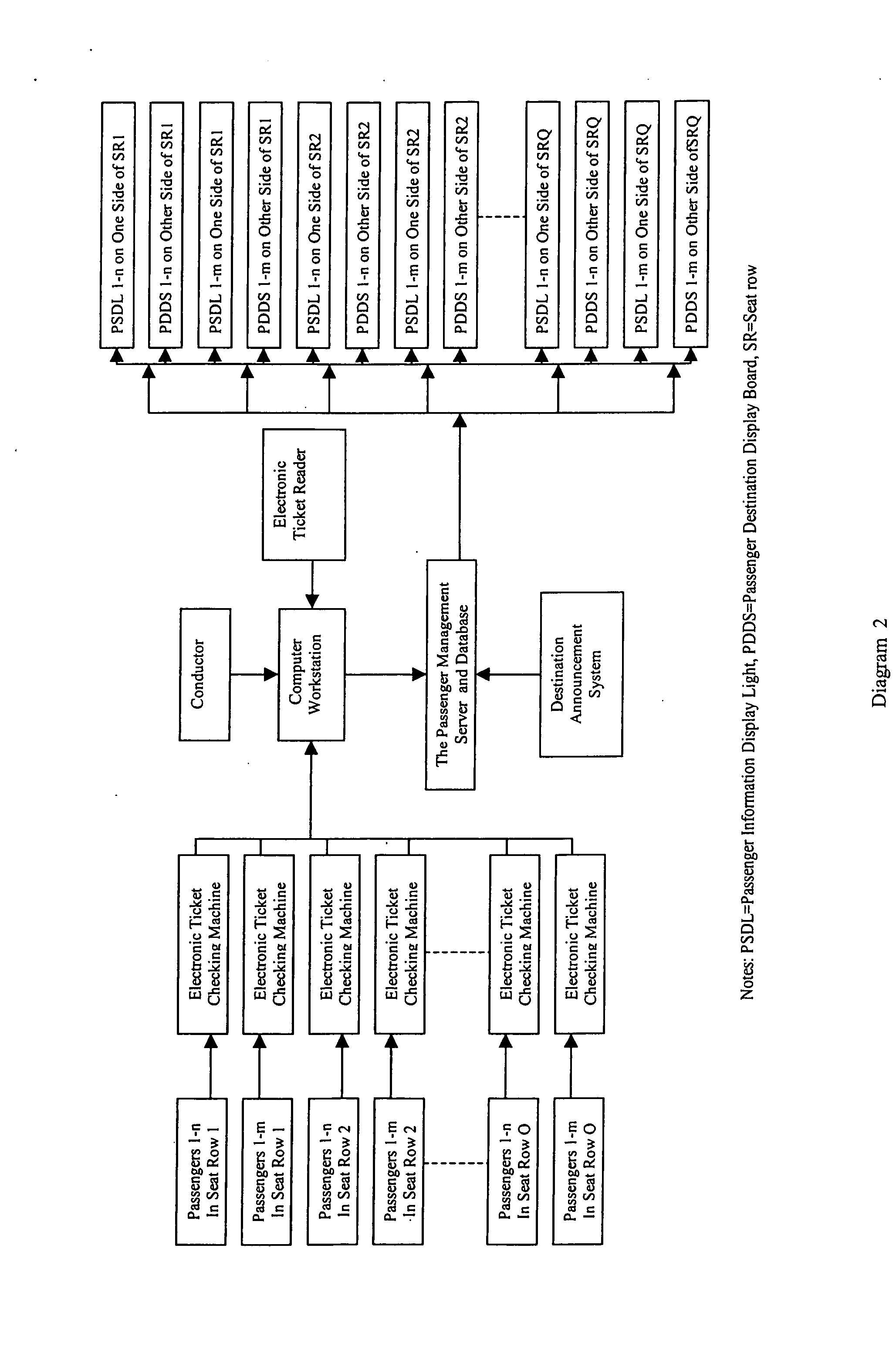 Electronic passenger management method and system in railroad passenger cars/long-distance buses