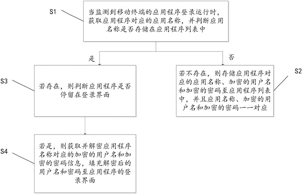 User name and password filling method and system