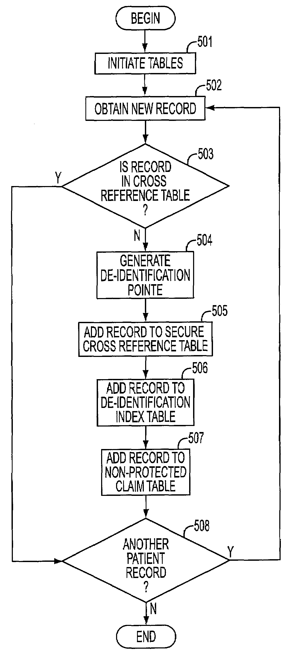 System and method of de-identifying data