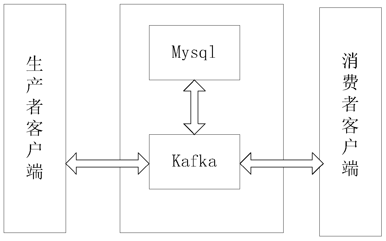 A method and system for sequential consumption of data