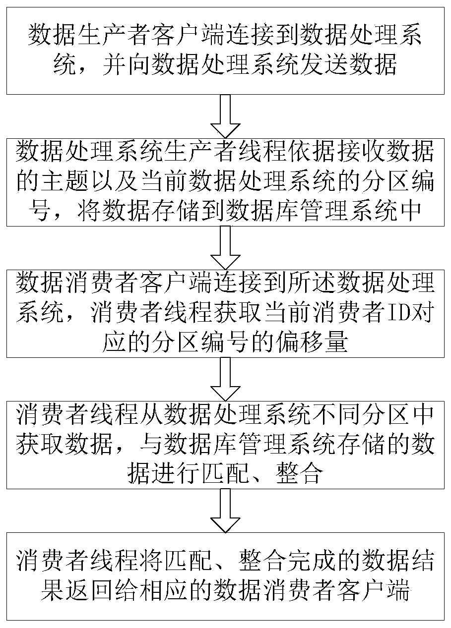 A method and system for sequential consumption of data