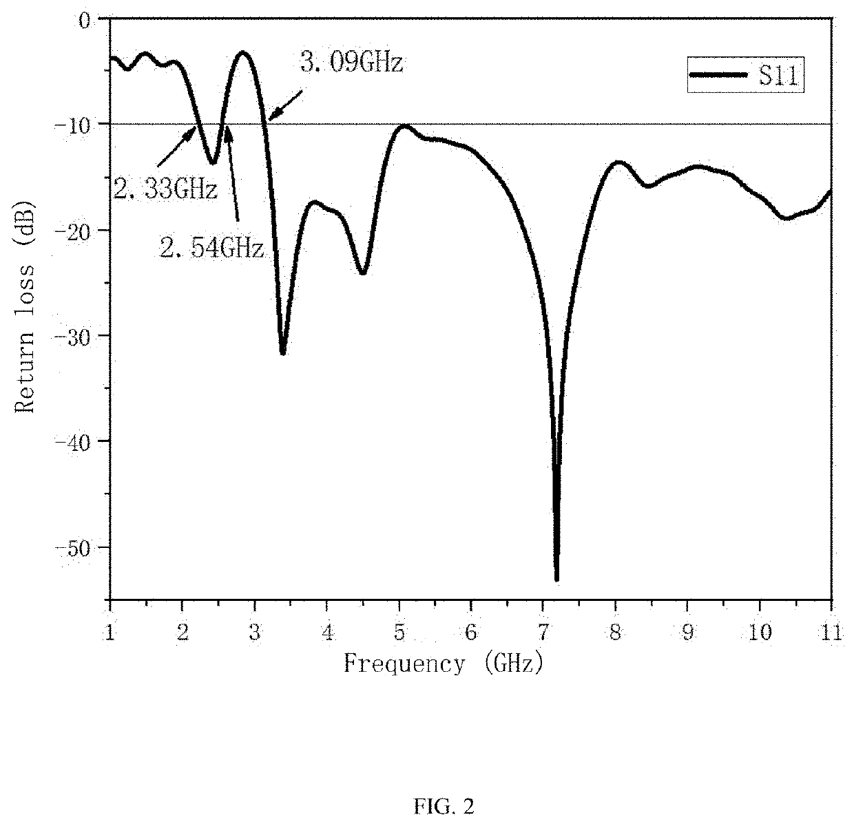 Miniaturized printed ultra-wideband and bluetooth antenna