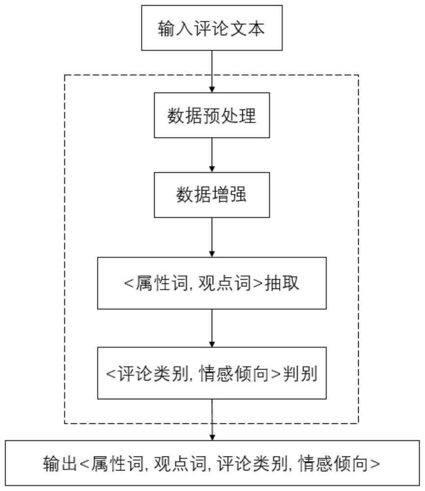 Automobile comment text viewpoint mining method and device and storage medium