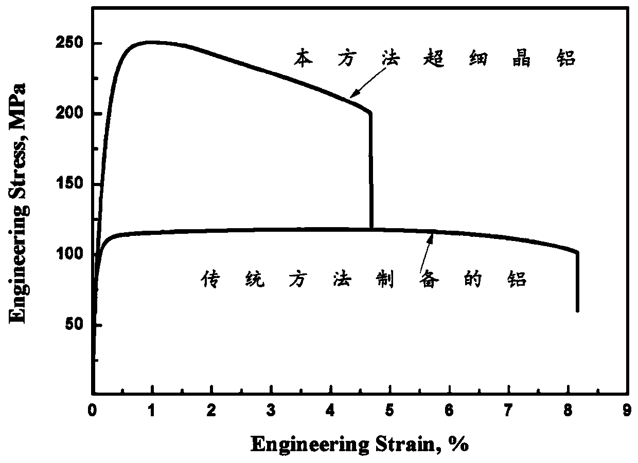 Preparation method of high-strength and high-toughness thin strip aluminum of ultra-fine structure