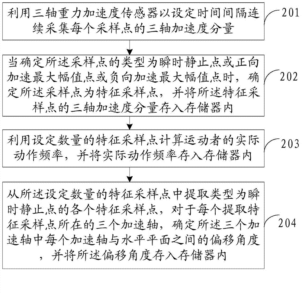 Exercise behavior identification method and device and exercise intensity monitoring system