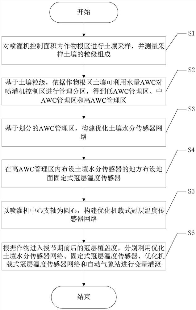 Variable irrigation management decision-making method