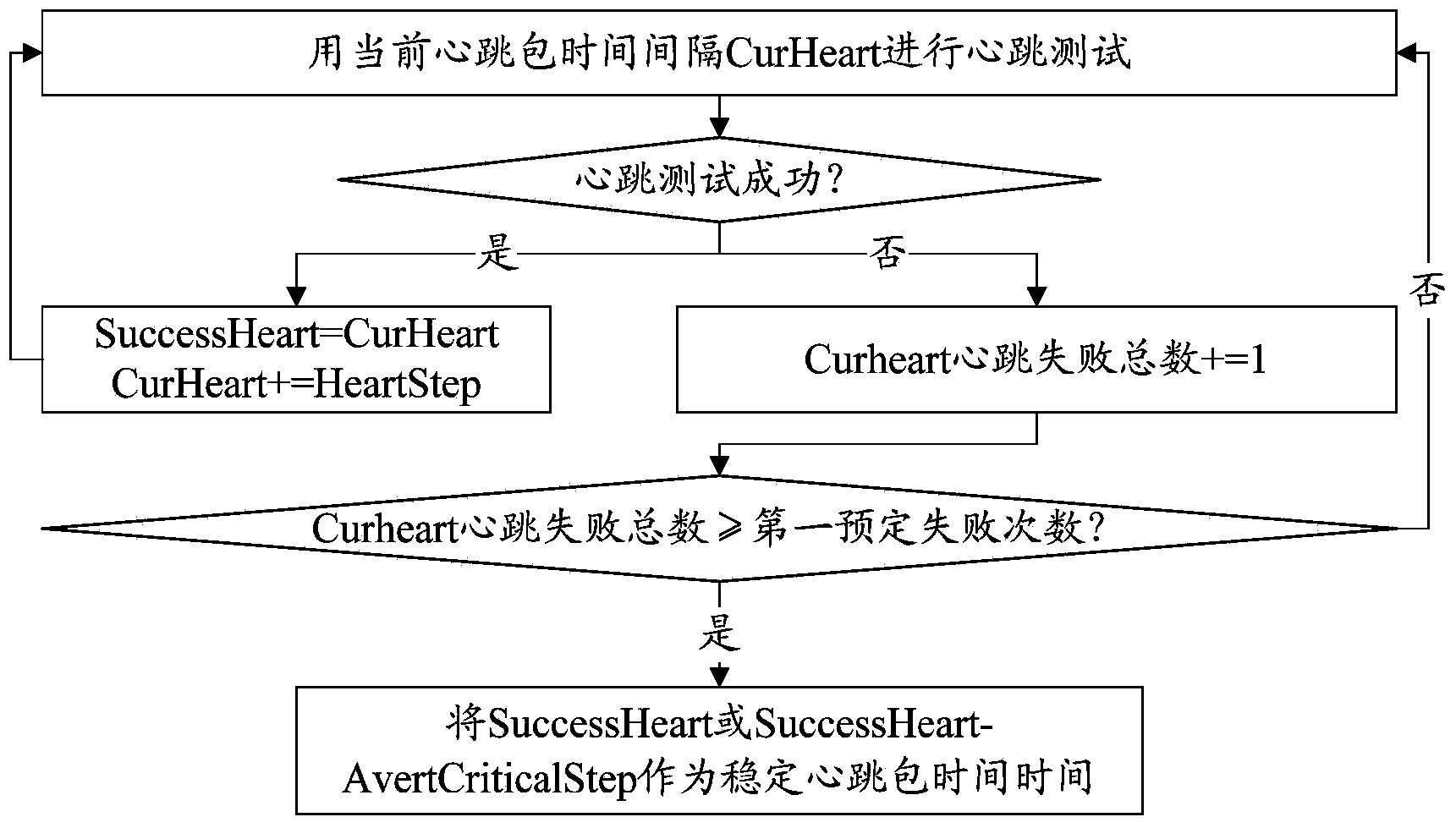 Intelligent heartbeat keeping method and system