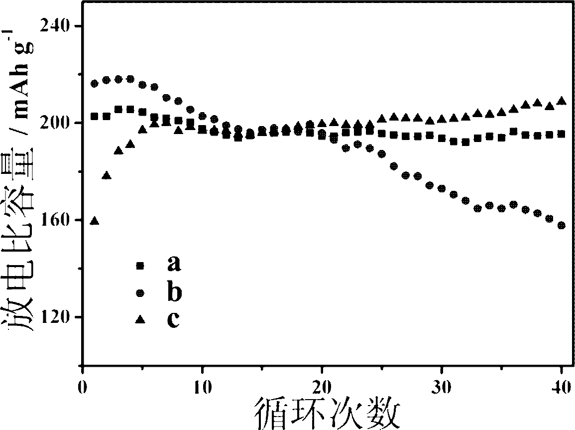 Layer-structured ternary material with rich lithium and high manganese as well as preparation method and application thereof