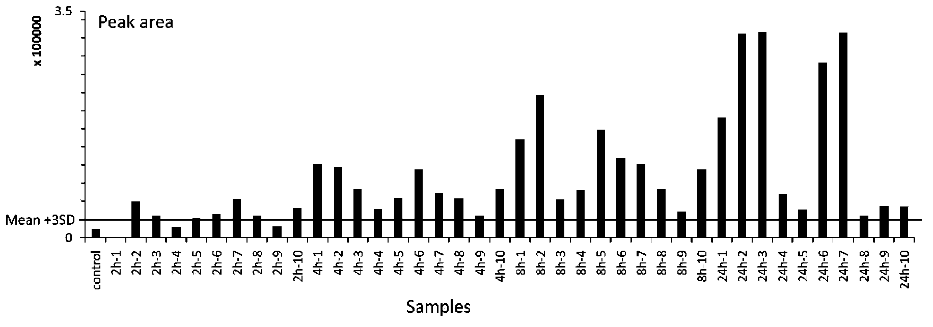 Method for determining acquisition quality of blood sample used for science research