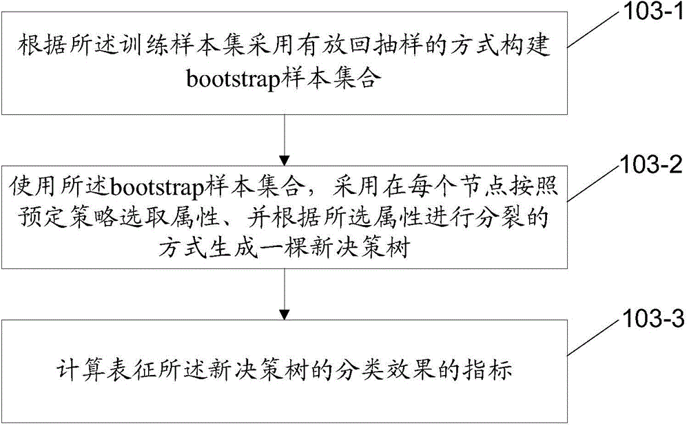 Method and device for updating classifying model