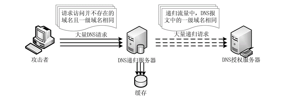 Defense method, device and system for DNS (Domain Name System) services