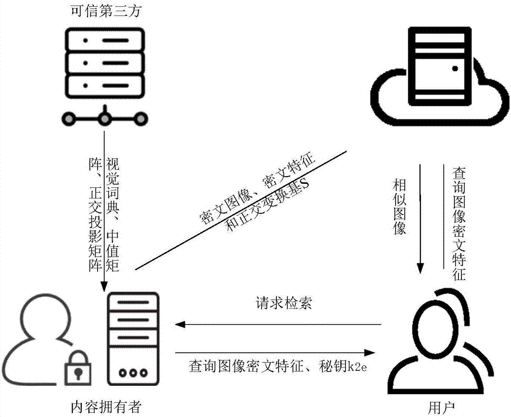 Bag-of-word model-based image security retrieval method for cloud environment