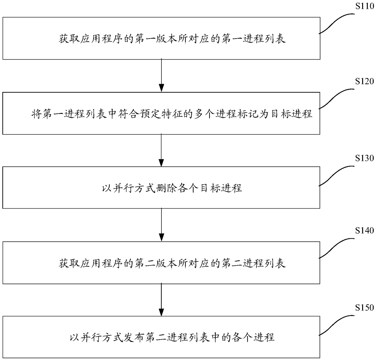 Application program version update method and device