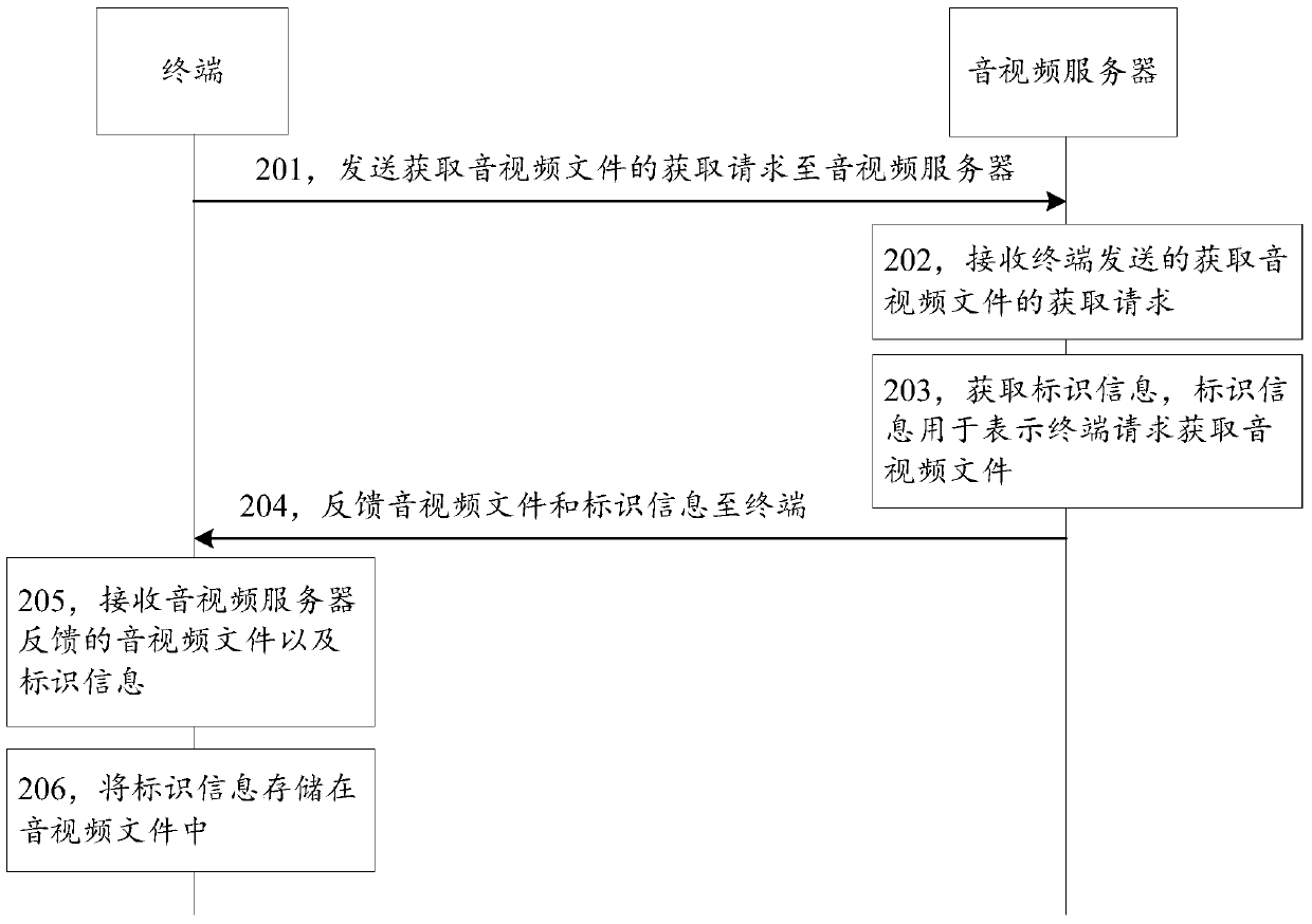 Method and device for obtaining audio and video files