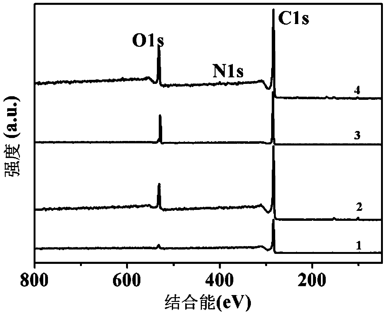 A method for direct green grafting of carbon nanofibers on the surface of carbon fibers