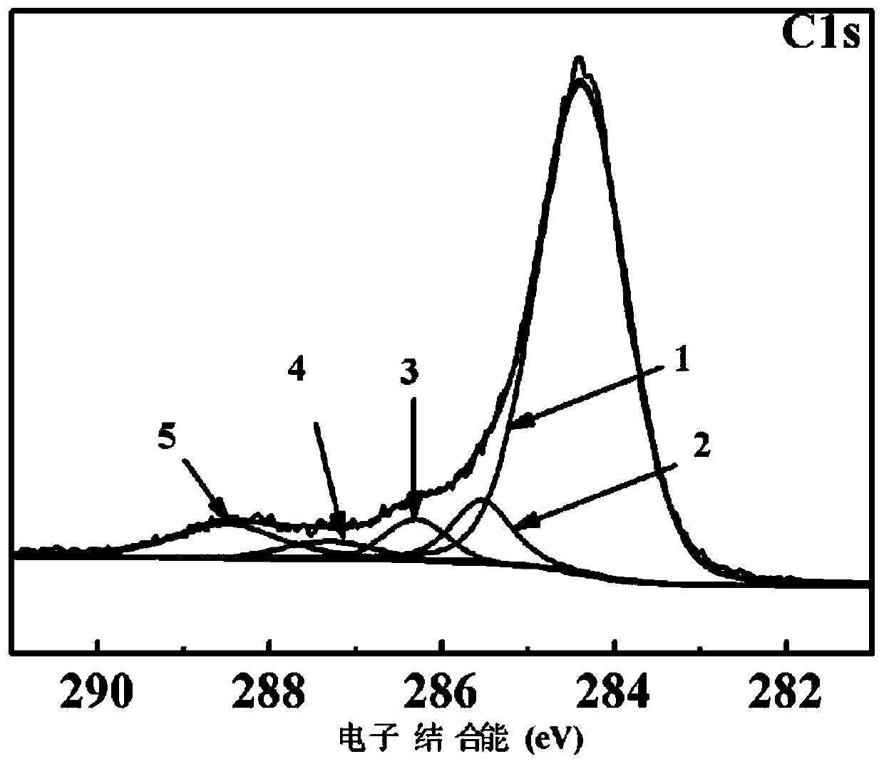 A method for direct green grafting of carbon nanofibers on the surface of carbon fibers