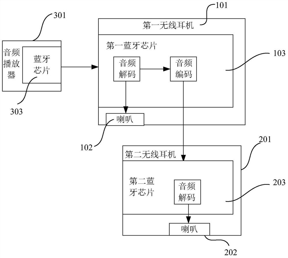 Audio data transmission method between dual wireless earphones and dual wireless earphones