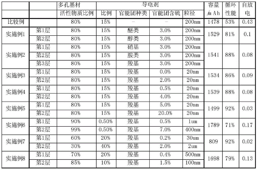 Sulfur-containing electrode, lithium sulfur battery containing same, and preparation method for lithium sulfur battery