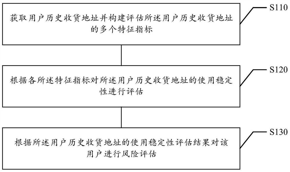 Risk assessment method and device, storage medium, electronic equipment