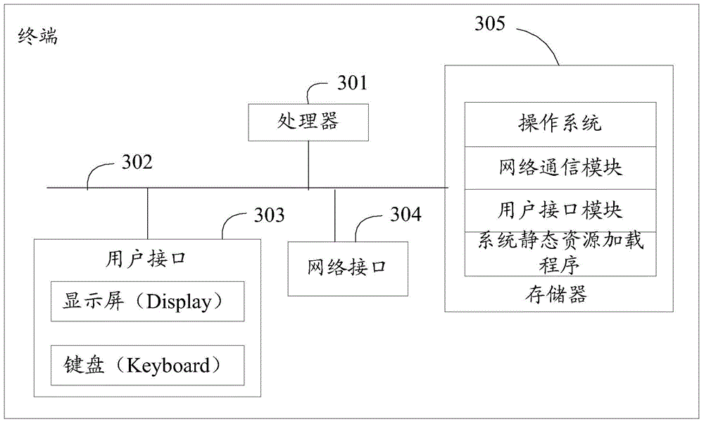 Loading method and device of system static resources