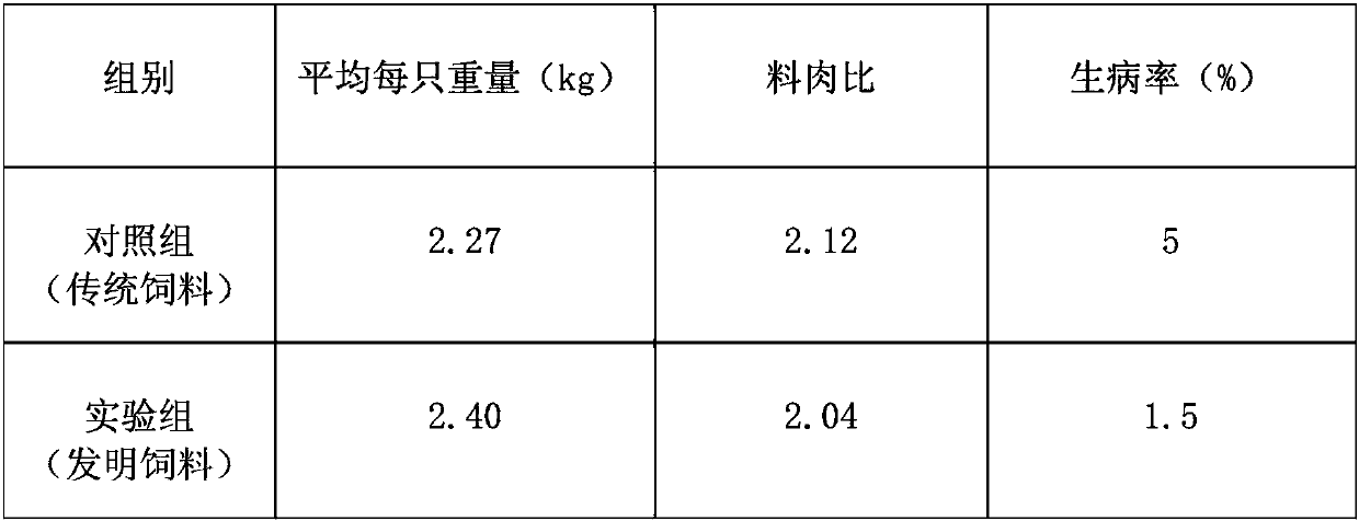 Formula and preparation method of high-protein chicken feed