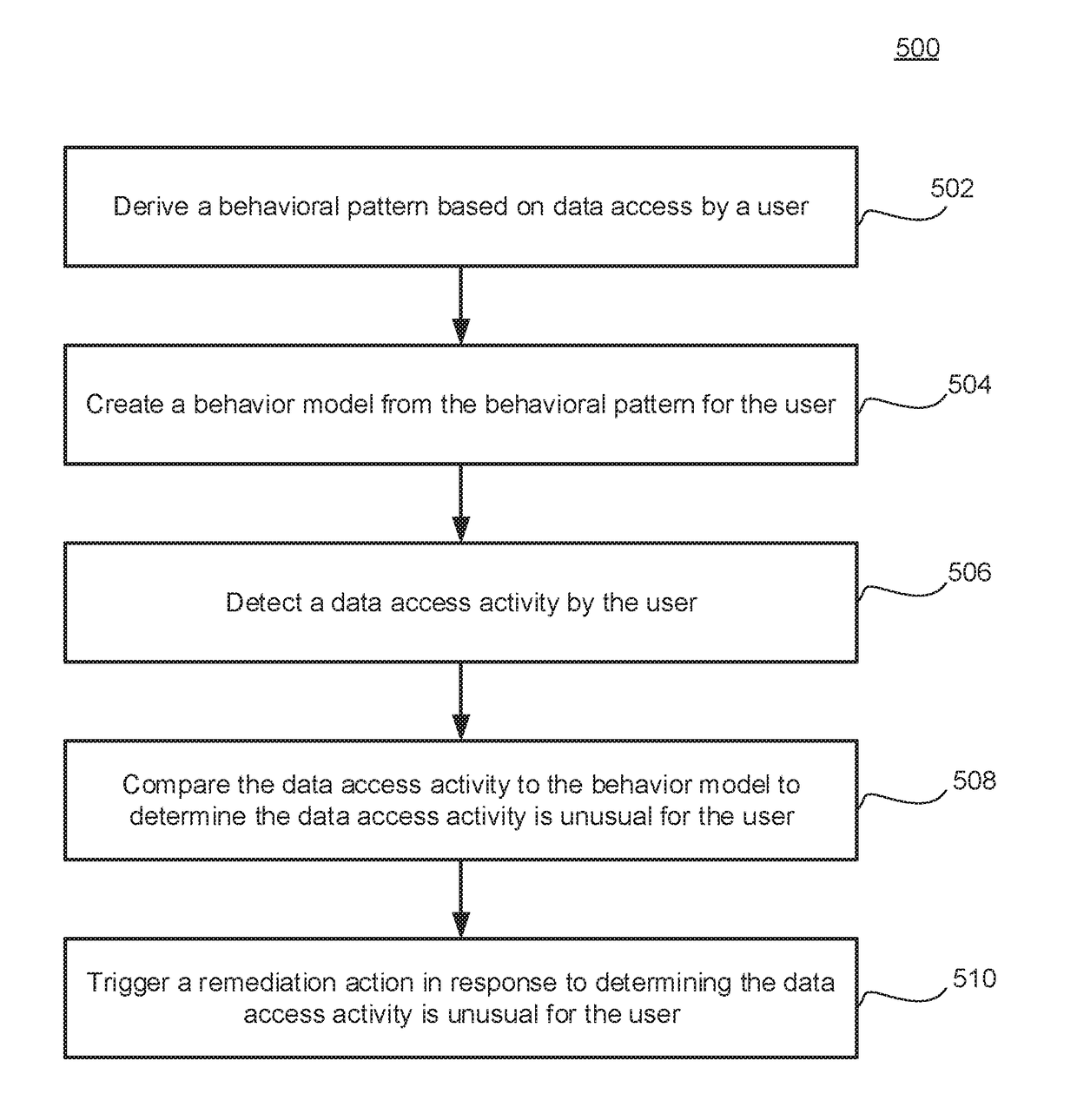 Systems and methods for modeling and monitoring data access behavior