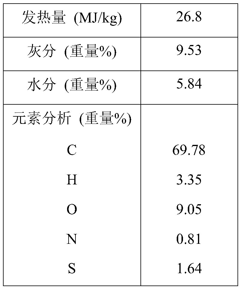 A gasification method for co-feeding residual oil, dry powder and coal-water slurry