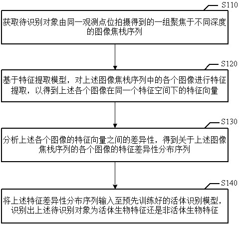 Method and device for living body recognition and method and device for constructing living body recognition model