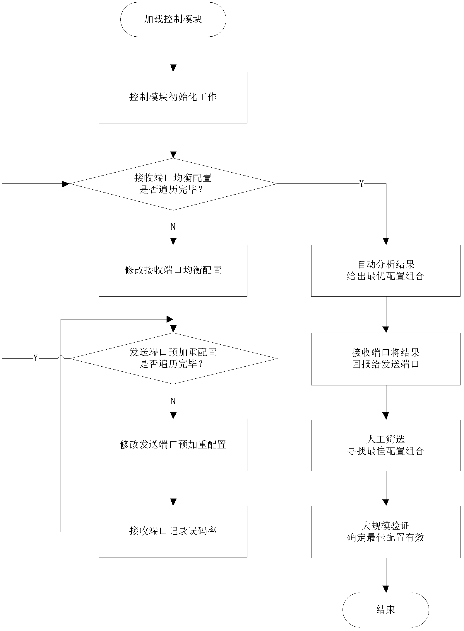 Method for automatically detecting and completing setting matching of high speed digital signal in receiving and transmitting directions