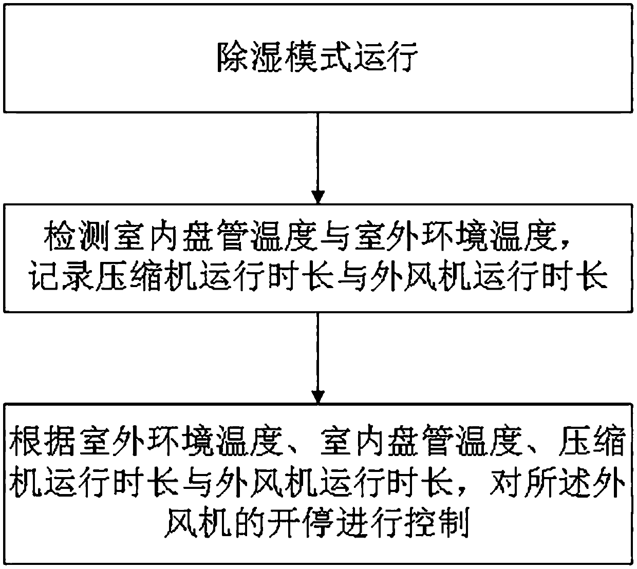 Low-temperature dehumidifying control method and device and air conditioner