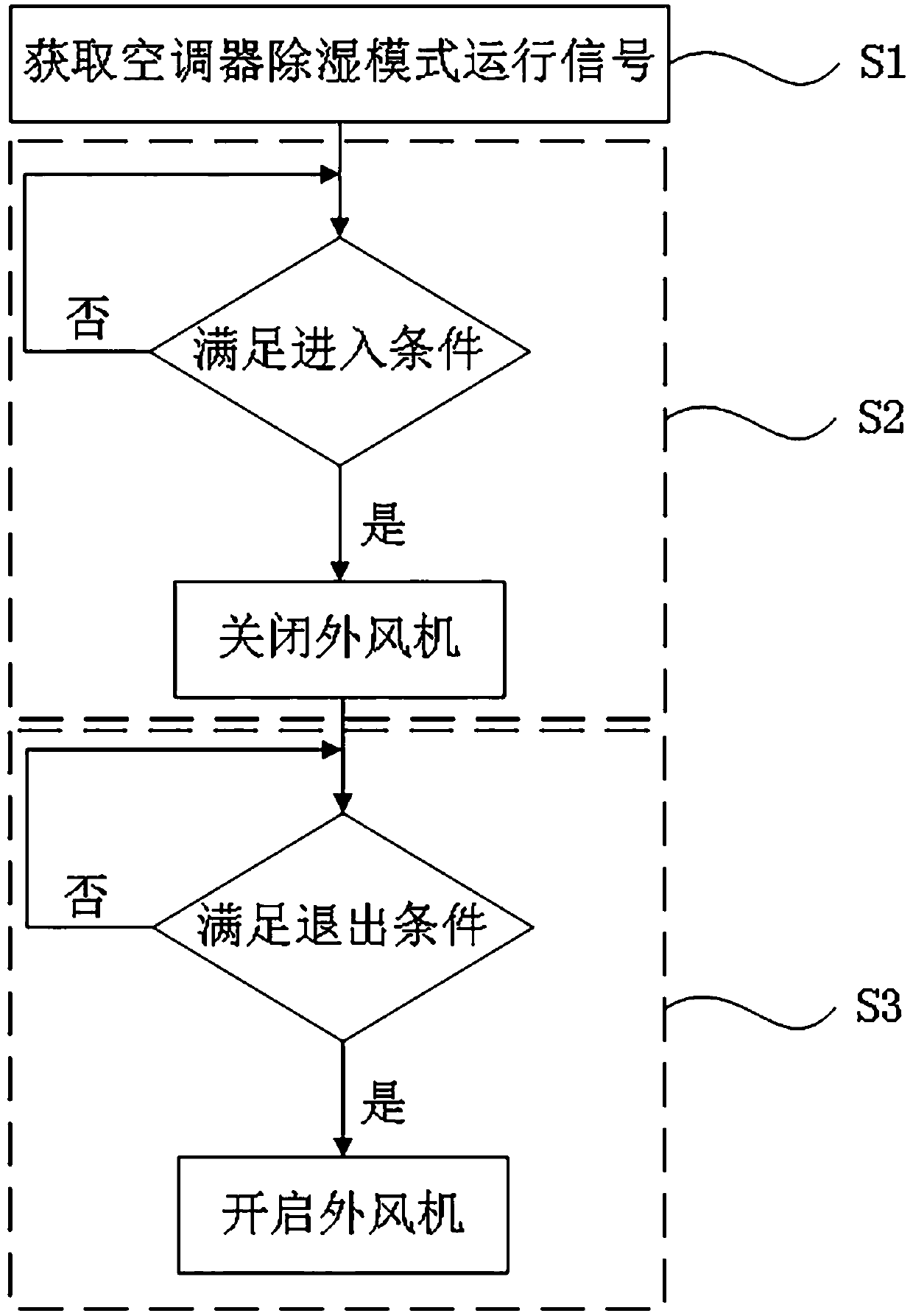 Low-temperature dehumidifying control method and device and air conditioner