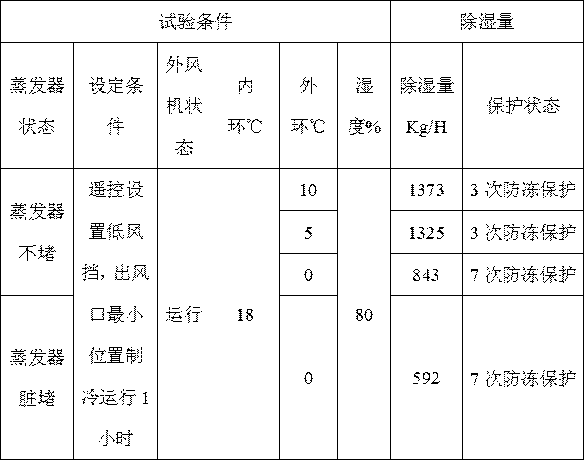 Low-temperature dehumidifying control method and device and air conditioner