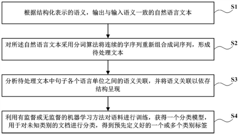 Science and technology project text semantic extraction and representation analysis method