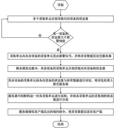 Online monitoring method for states of secondary device of distribution network
