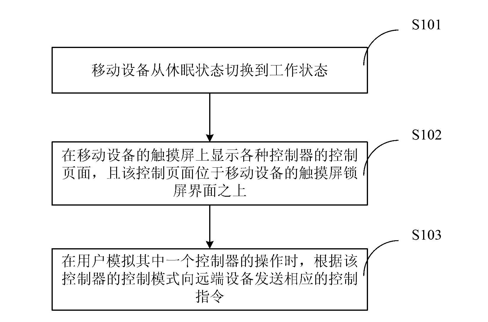 Method and device for controlling remote equipment through touch screen mobile equipment and mobile equipment