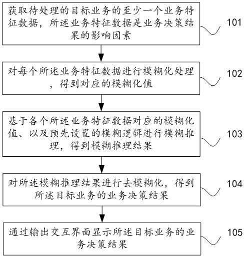 Expert system update method, business processing method and device