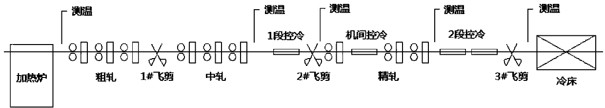 Automatic temperature control method for rod material cold control system