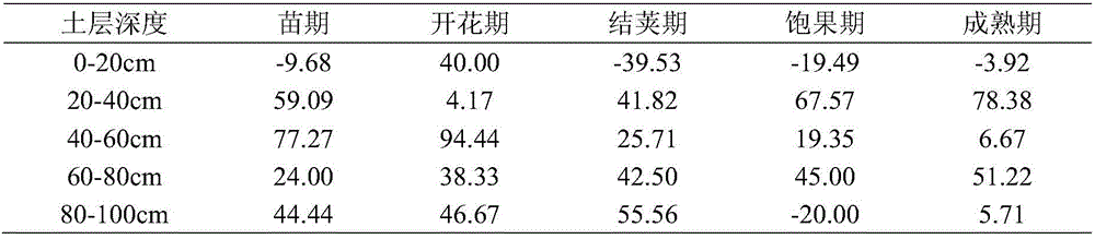 A flat-cropping film-covering planting method for improving peanut yield in saline-alkali land