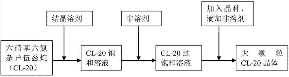 Preparation method of large-particle hexanitrohexaazaisowurtzitane explosive