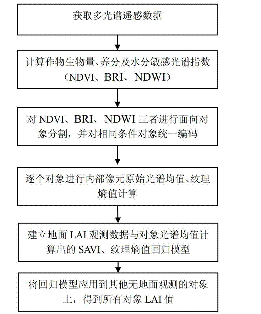 Object-oriented remote sensing inversion method of leaf area index of crop