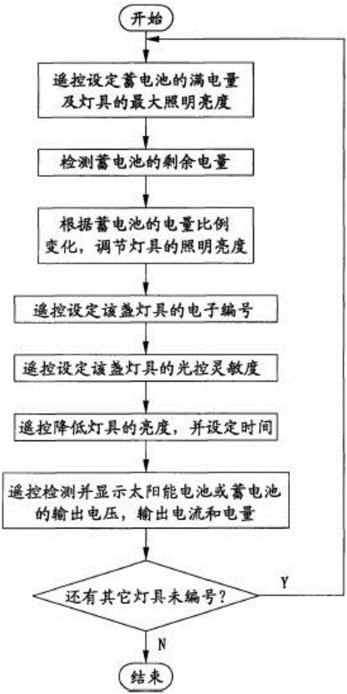 Intelligent remote control system and remote control method of solar LED lamp