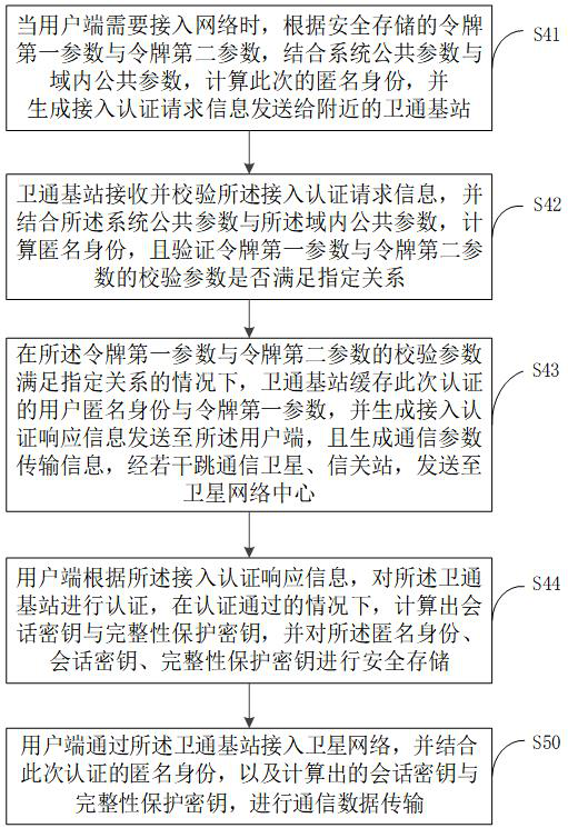 Satellite network user violation processing method integrating access authentication and related equipment