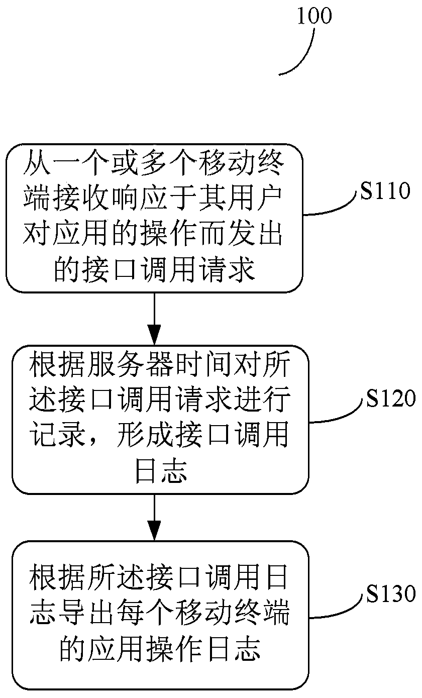 Method and device for generating mobile terminal application operation logs